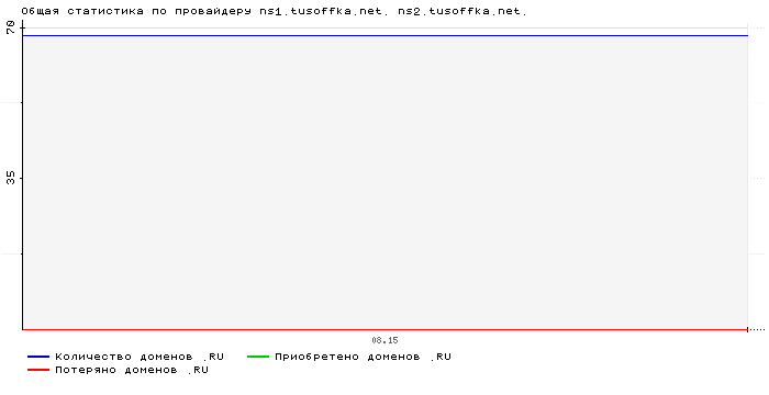 ���������� �� ���������� ns1.tusoffka.net. ns2.tusoffka.net.